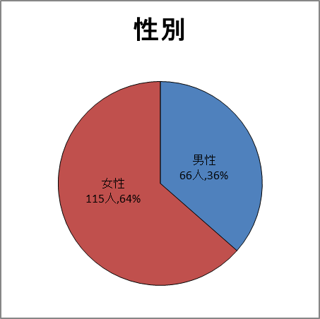 性別グラフ