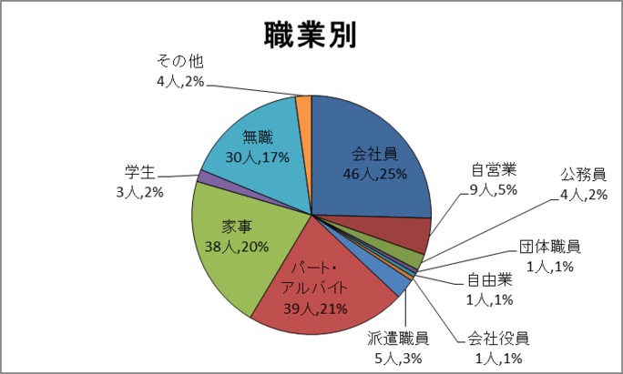 職業別グラフ