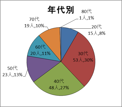 年代別グラフ