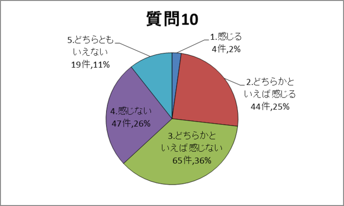 質問10グラフ