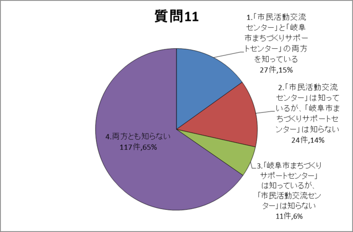 質問11グラフ