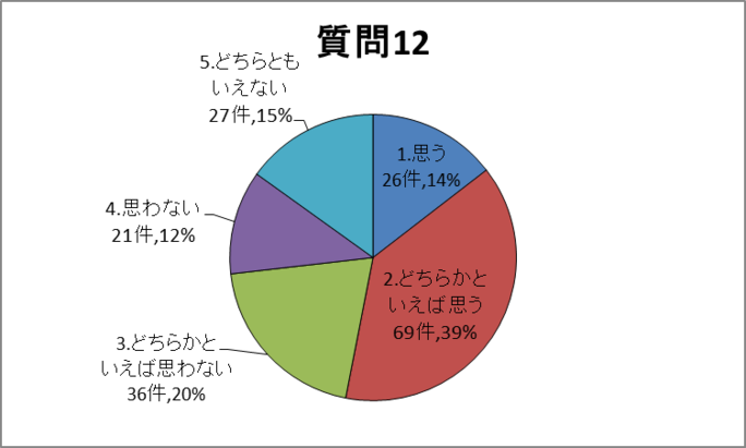 質問12グラフ