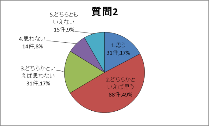 質問2グラフ