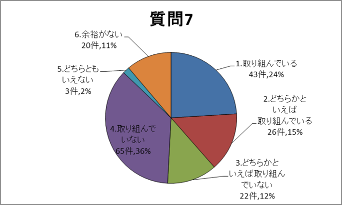 質問7グラフ