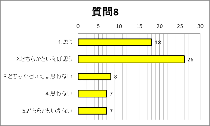 質問8グラフ