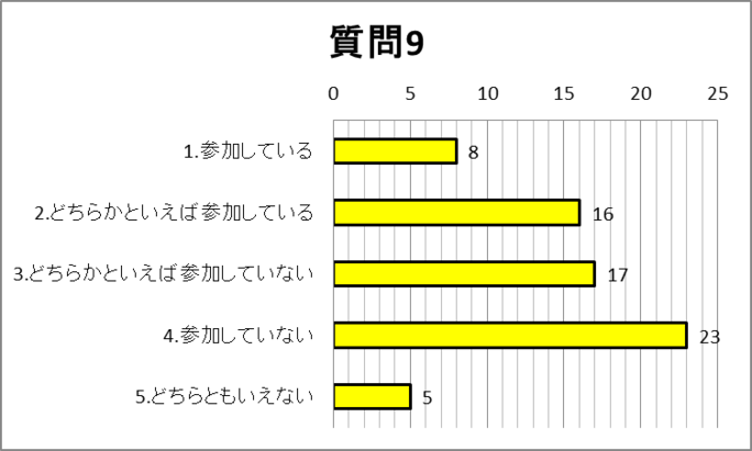 質問9グラフ