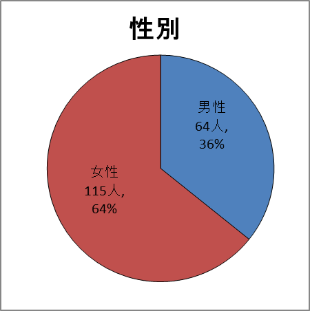 性別グラフ