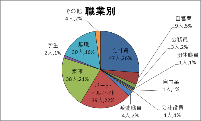 職業別グラフ