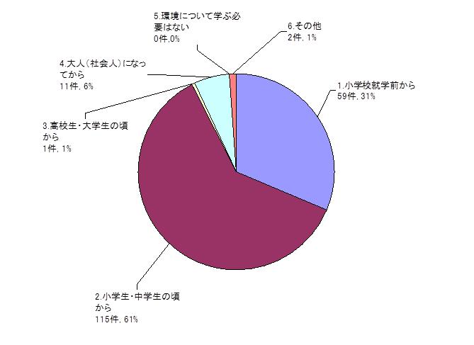 質問16グラフ