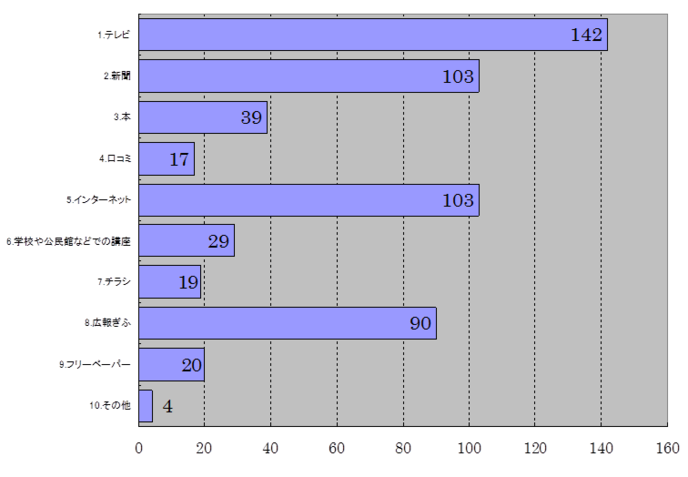 質問18グラフ