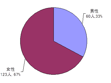 男女比のグラフ