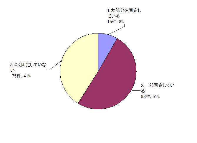 質問2のグラフ