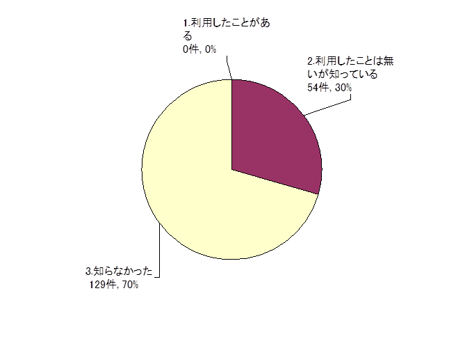 質問3のグラフ