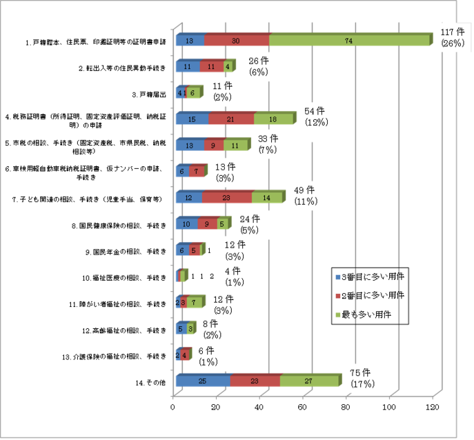 質問3のグラフ
