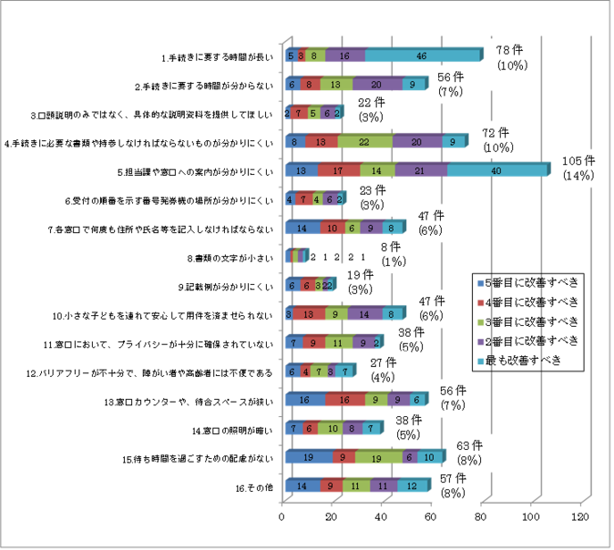 質問4のグラフ