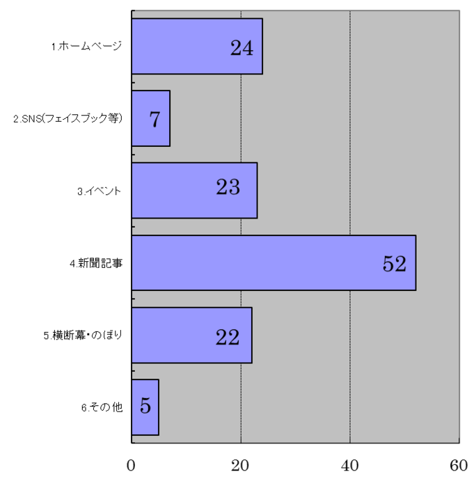質問4のグラフ