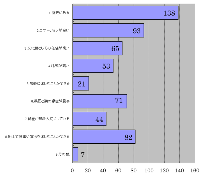 質問7のグラフ
