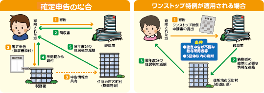 イラスト：確定申告の場合、ワンストップ特例が適用される場合