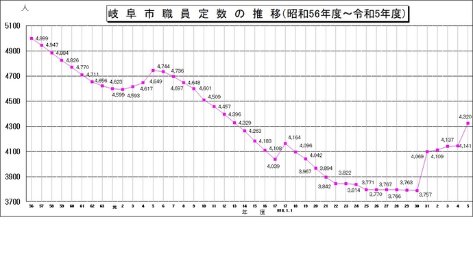 グラフ：岐阜市職員定数の推移（昭和56年度～令和3年度）