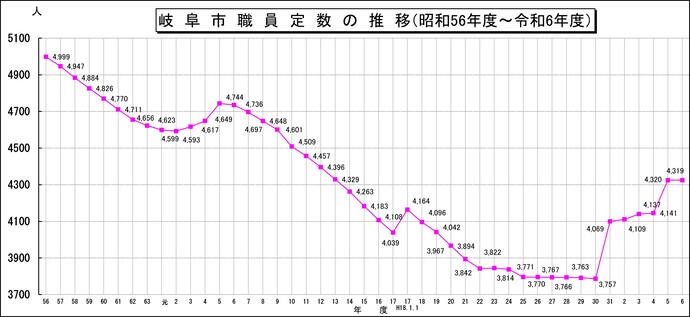 グラフ：岐阜市職員定数の推移（昭和56年度～令和3年度）