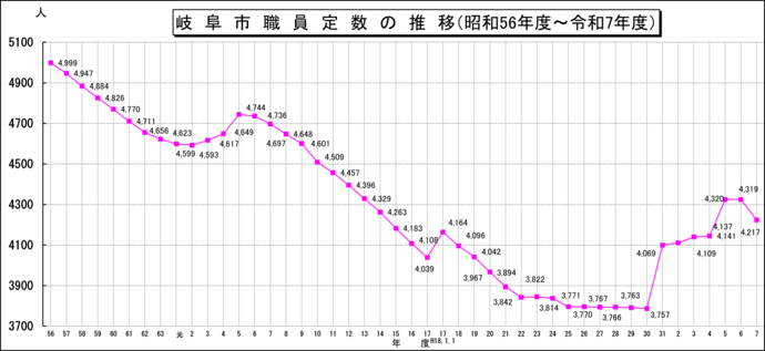 グラフ：岐阜市職員定数の推移（昭和56年度～令和7年度）