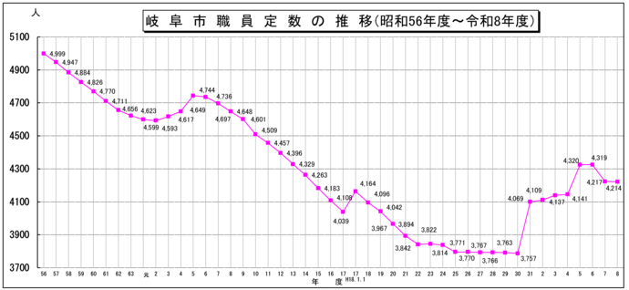 グラフ：岐阜市職員定数の推移（昭和56年度～令和8年度）