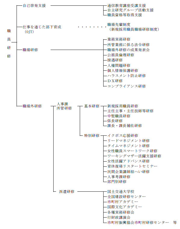 図：職員研修体系