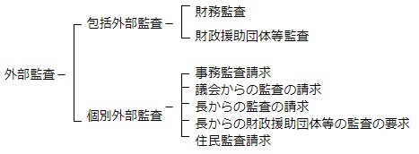 図：外部監査の仕組み