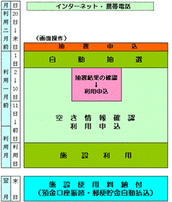 図：予約（抽選予約）流れ