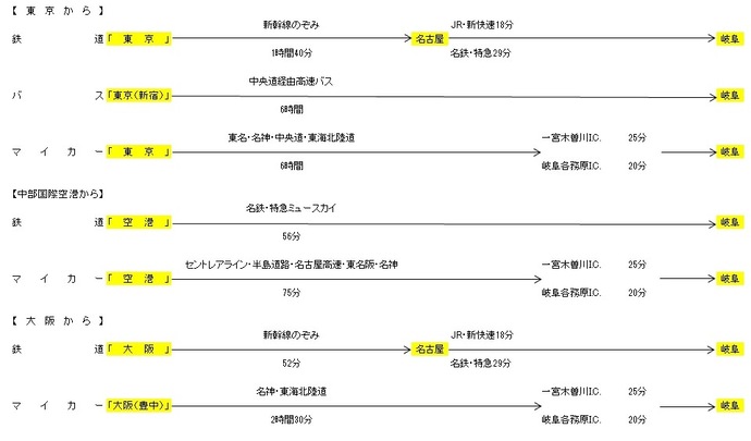 イラスト：岐阜市へのアクセス