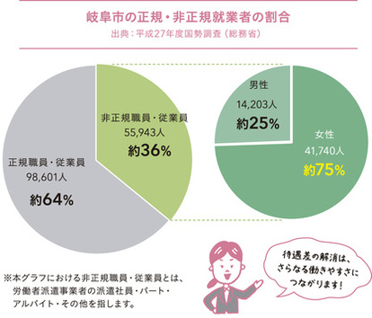 イラスト：岐阜市の正規・非正規の割合の円グラフ