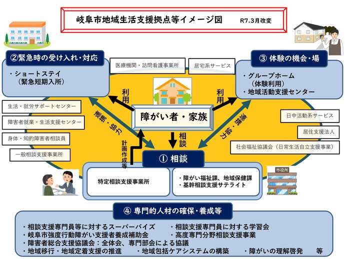 岐阜市地域生活支援拠点等イメージ図
