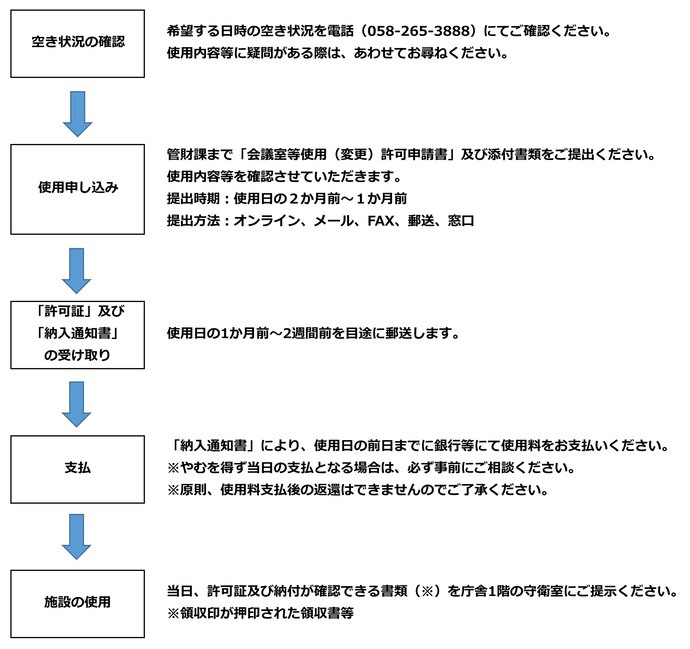図：手続きの流れ