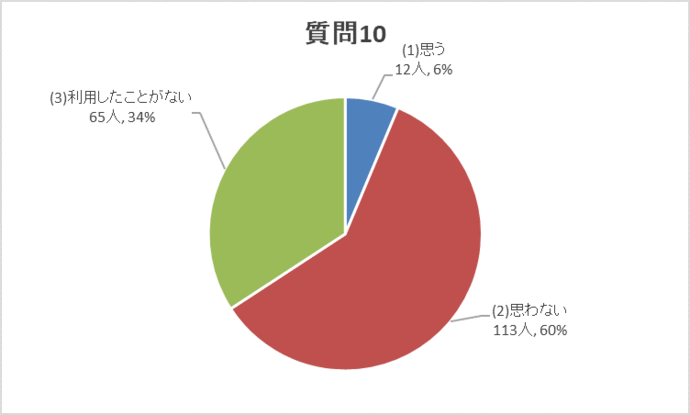 質問10グラフ