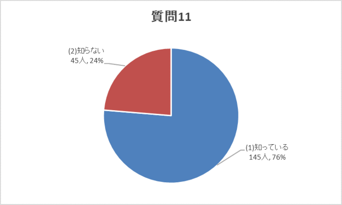 質問11グラフ