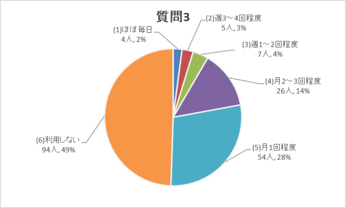 質問3グラフ