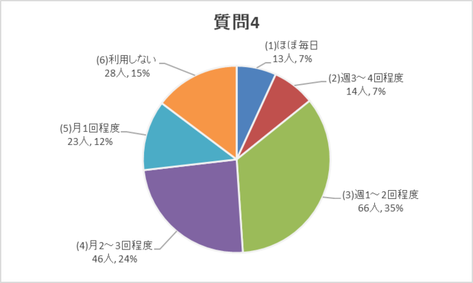 質問4グラフ