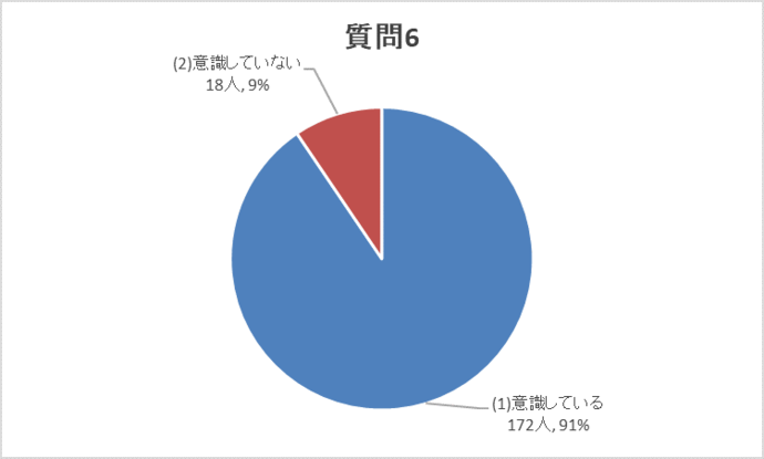 質問6グラフ