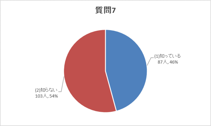 質問7グラフ