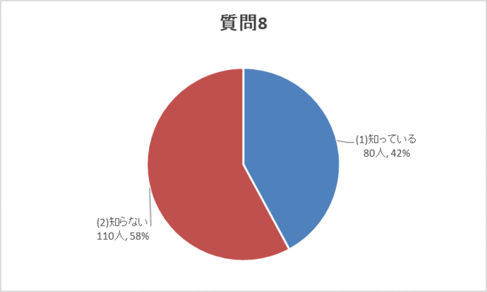 質問8グラフ