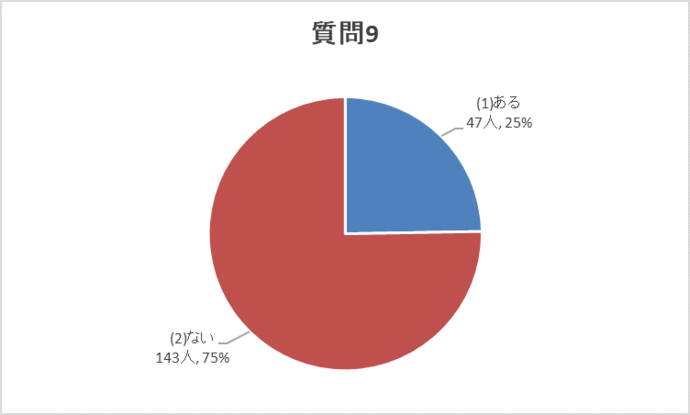 質問9グラフ