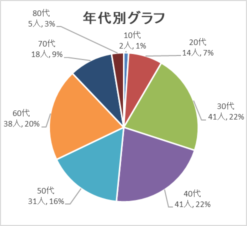 年代別グラフ