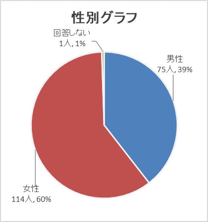 性別グラフ