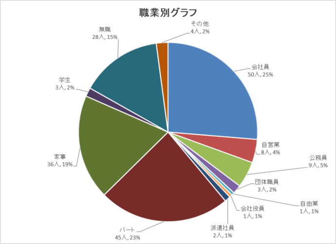 職業別グラフ