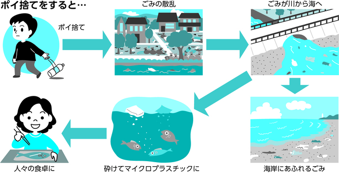 海洋汚染につながるプラスチックごみのポイ捨てはやめましょう！