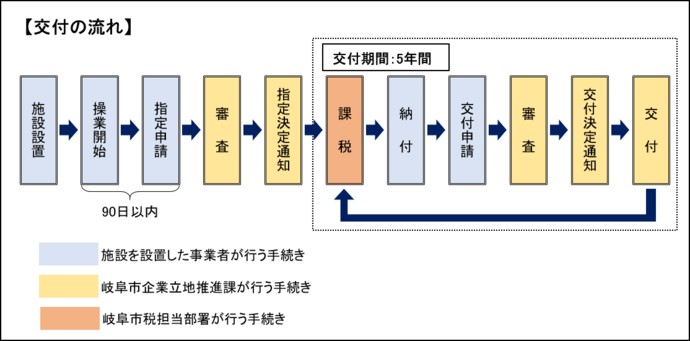 企業立地促進助成金の交付までの流れ