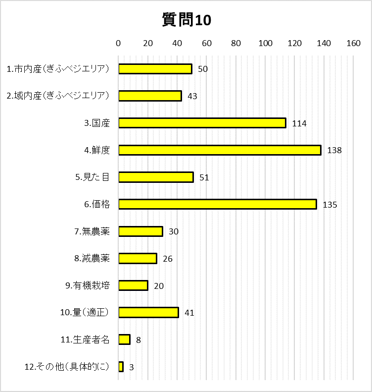 質問10グラフ