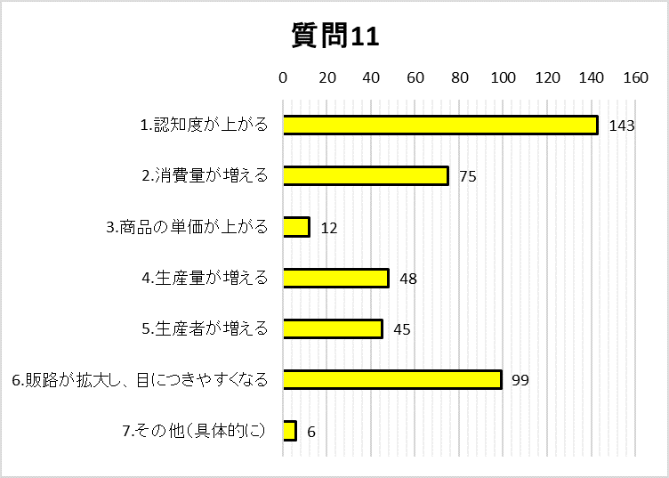 質問11グラフ