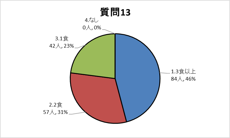 質問13グラフ