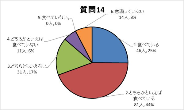 質問14グラフ